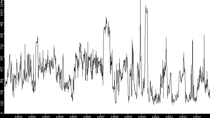 Average Packet Size vs. Time