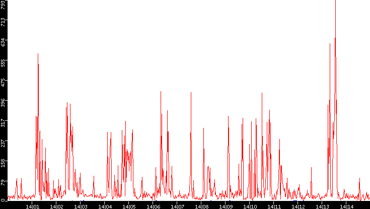 Nb. of Packets vs. Time
