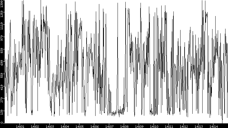 Average Packet Size vs. Time