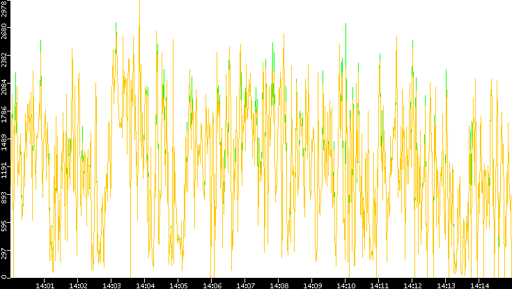 Entropy of Port vs. Time