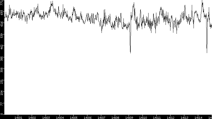 Average Packet Size vs. Time