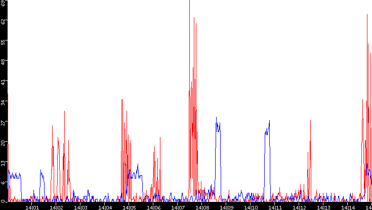Nb. of Packets vs. Time