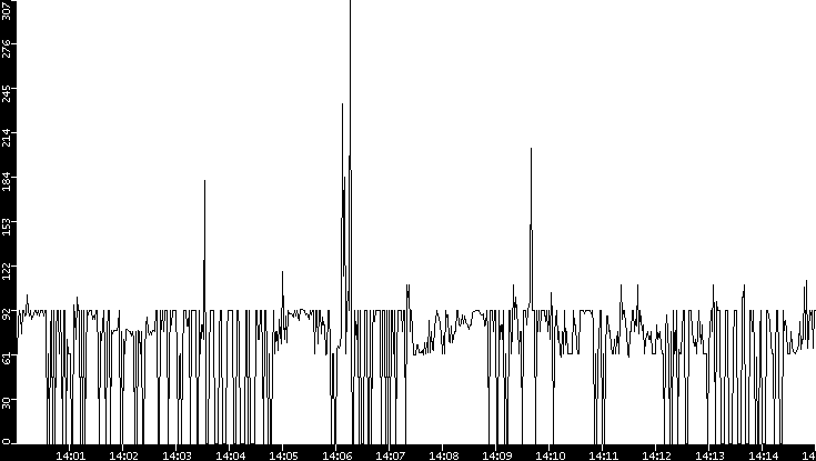 Average Packet Size vs. Time