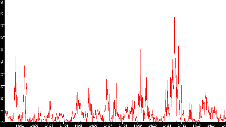 Nb. of Packets vs. Time