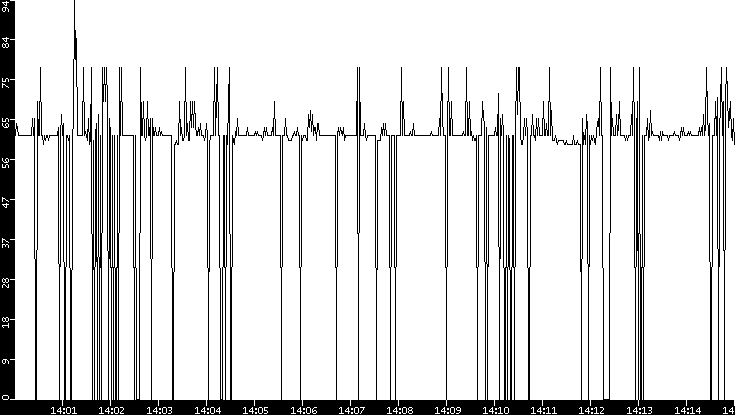 Average Packet Size vs. Time