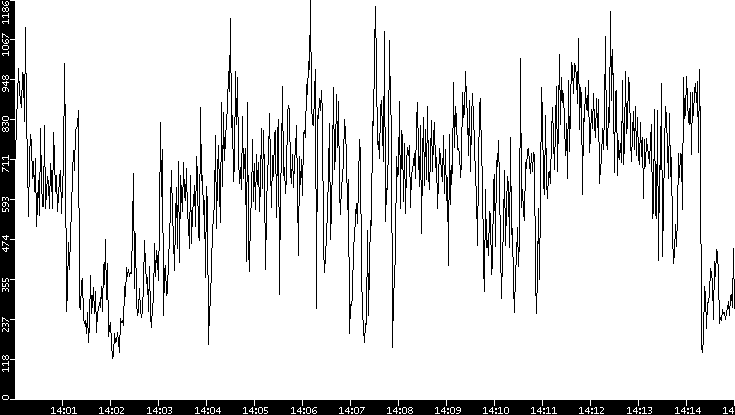 Average Packet Size vs. Time