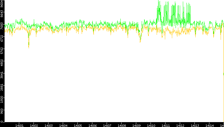 Entropy of Port vs. Time