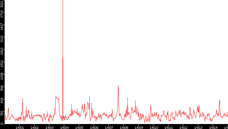 Nb. of Packets vs. Time
