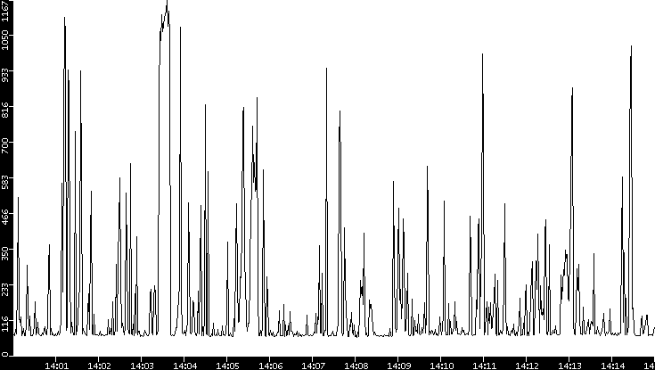 Average Packet Size vs. Time