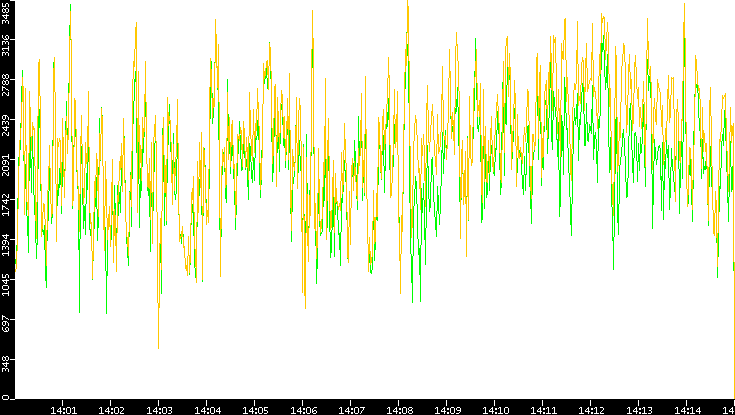 Entropy of Port vs. Time