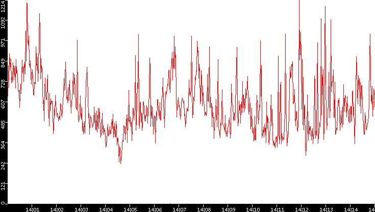 Nb. of Packets vs. Time