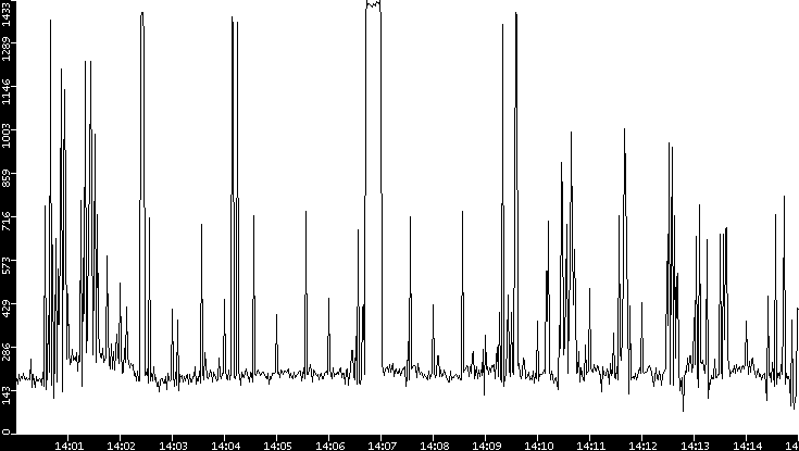 Average Packet Size vs. Time