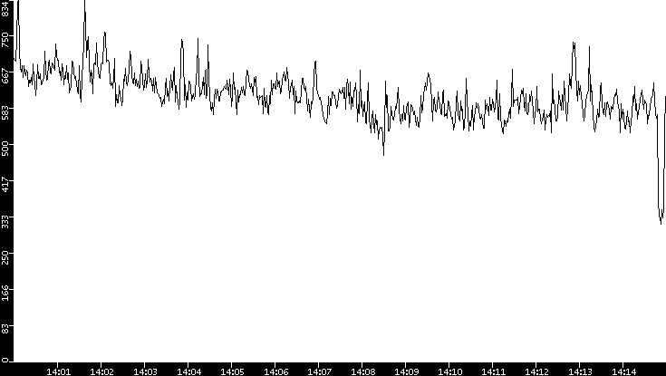 Average Packet Size vs. Time