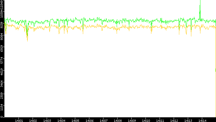Entropy of Port vs. Time