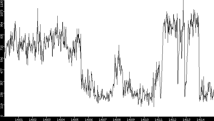 Average Packet Size vs. Time