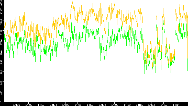 Entropy of Port vs. Time