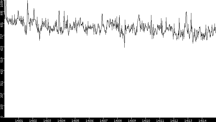 Average Packet Size vs. Time