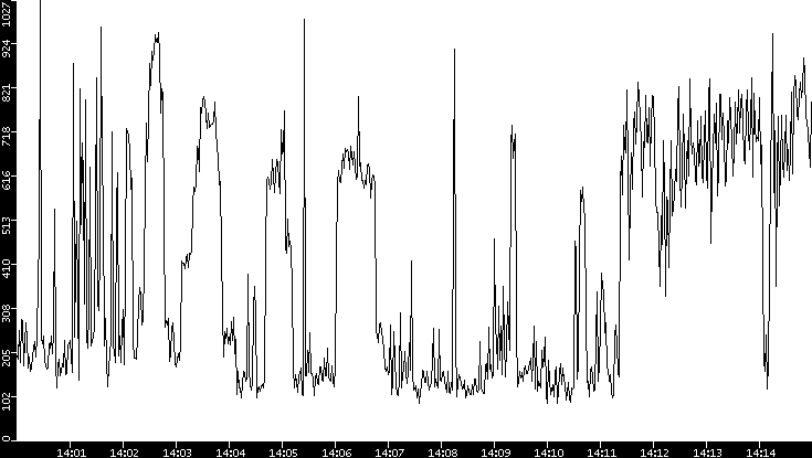Average Packet Size vs. Time