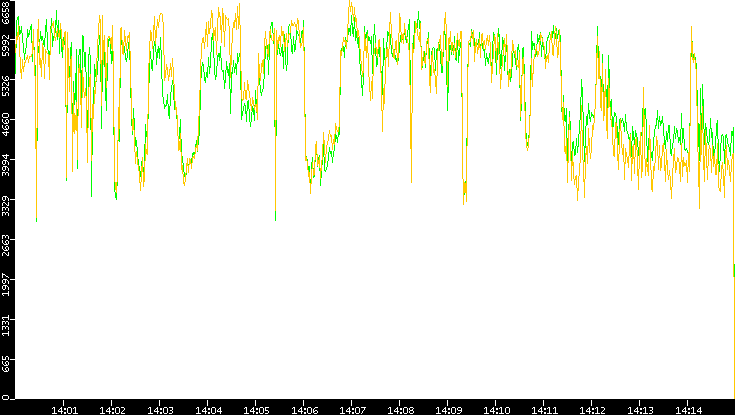 Entropy of Port vs. Time