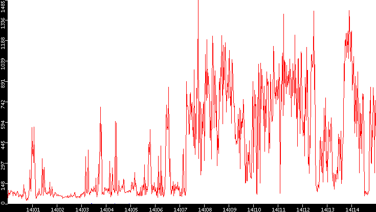 Nb. of Packets vs. Time