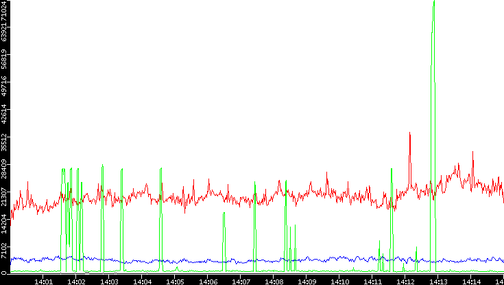 Nb. of Packets vs. Time