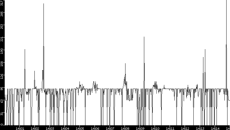 Average Packet Size vs. Time