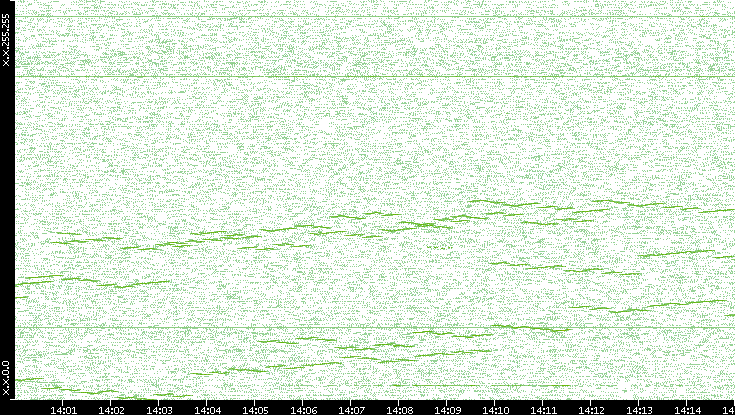 Dest. IP vs. Time