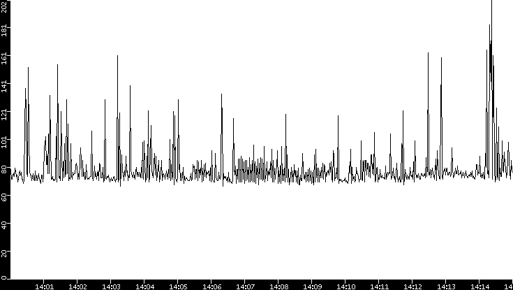 Average Packet Size vs. Time