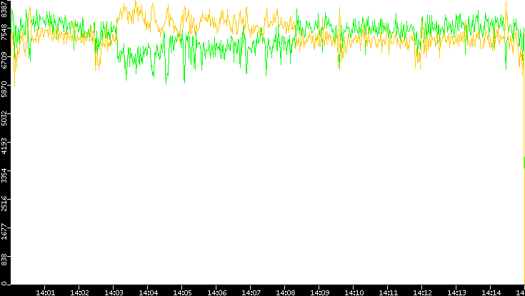 Entropy of Port vs. Time