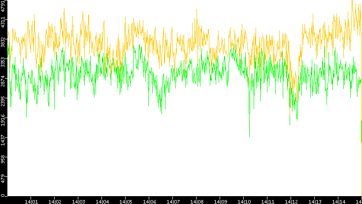 Entropy of Port vs. Time