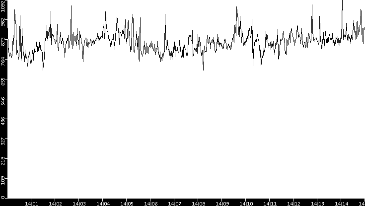 Average Packet Size vs. Time
