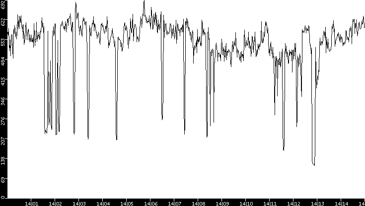 Average Packet Size vs. Time