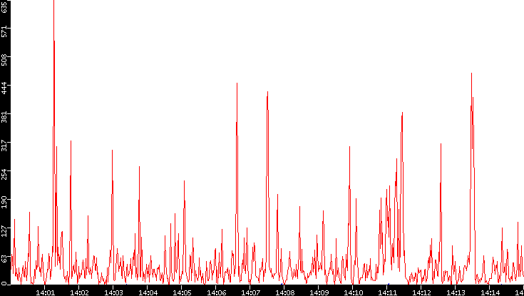 Nb. of Packets vs. Time