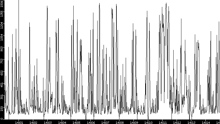 Average Packet Size vs. Time