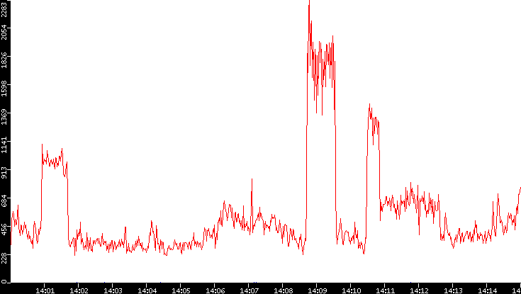 Nb. of Packets vs. Time