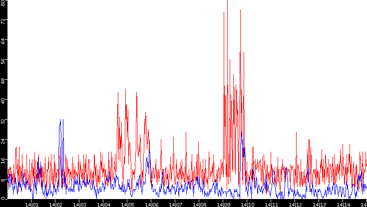 Nb. of Packets vs. Time