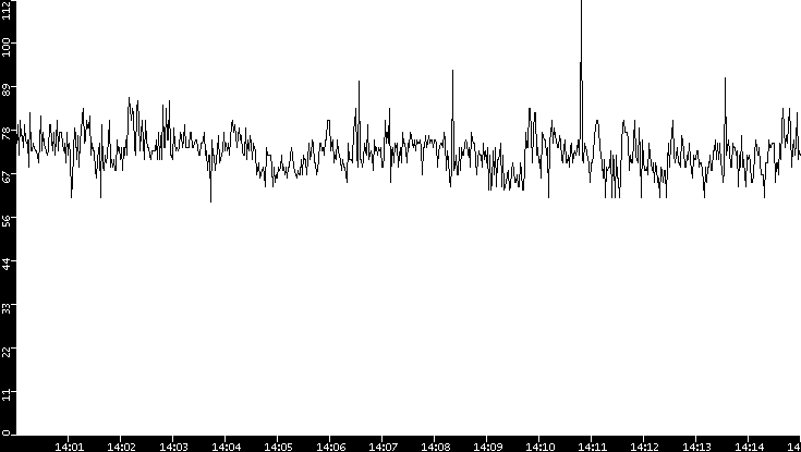 Average Packet Size vs. Time