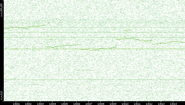 Dest. IP vs. Time