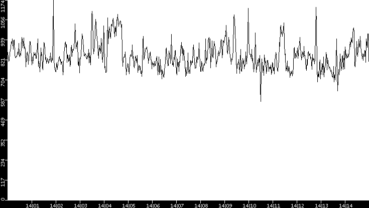 Average Packet Size vs. Time