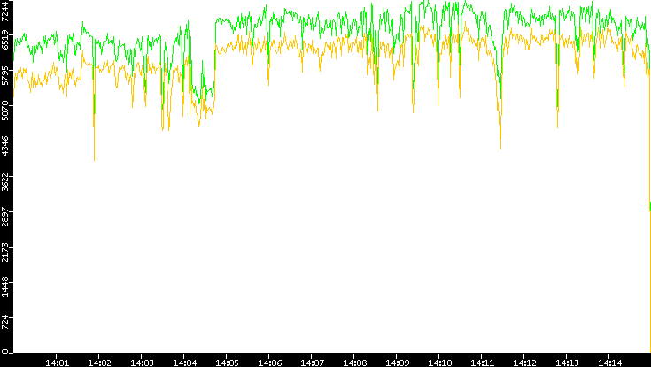 Entropy of Port vs. Time