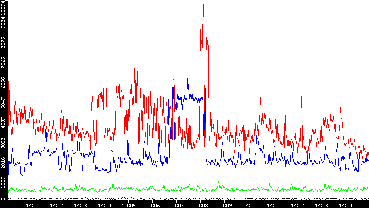 Nb. of Packets vs. Time
