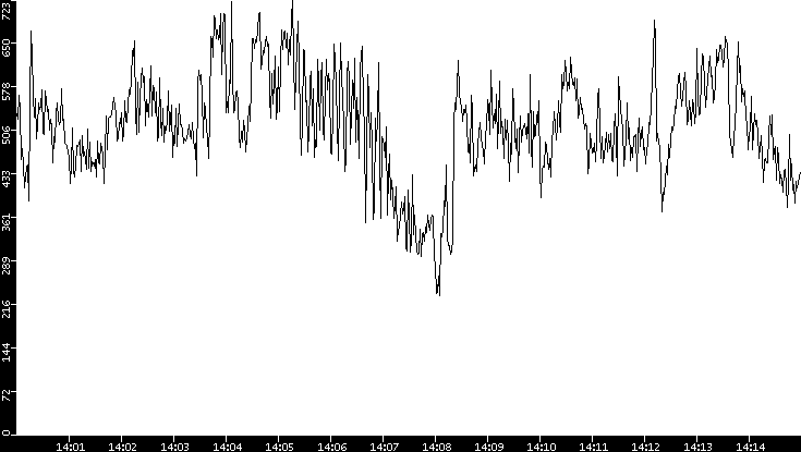 Average Packet Size vs. Time