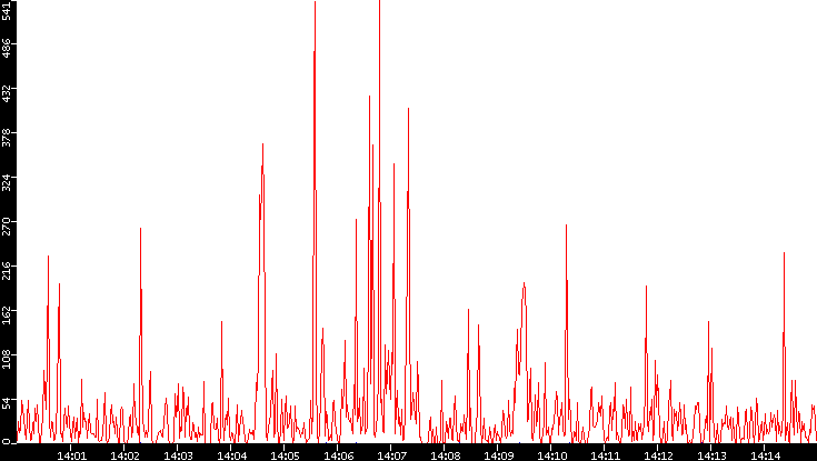 Nb. of Packets vs. Time