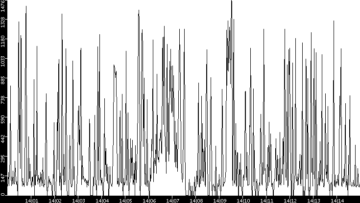 Average Packet Size vs. Time