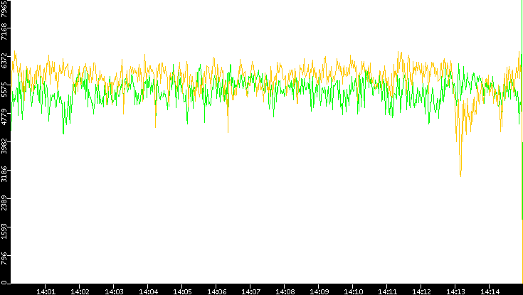 Entropy of Port vs. Time