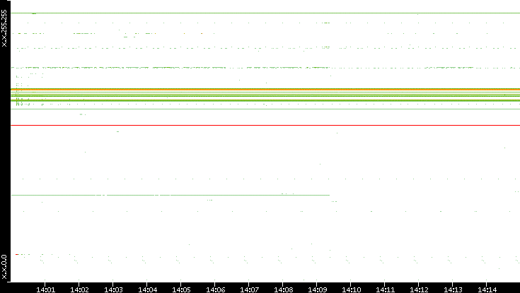 Src. IP vs. Time
