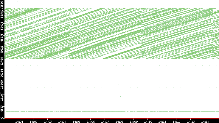 Src. Port vs. Time