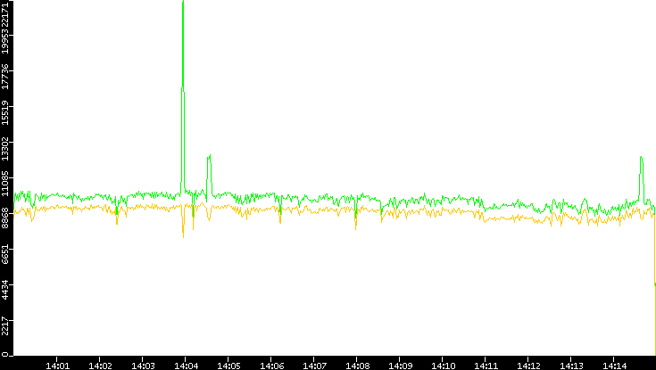 Entropy of Port vs. Time