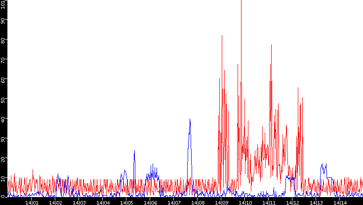 Nb. of Packets vs. Time