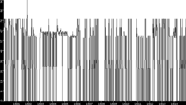 Average Packet Size vs. Time